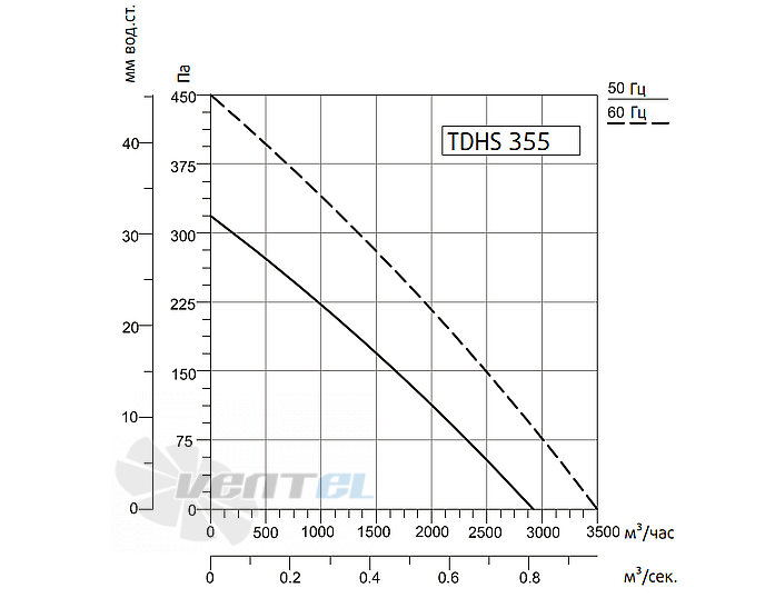 Рабочие характеристики Sysimple TDHS 355
