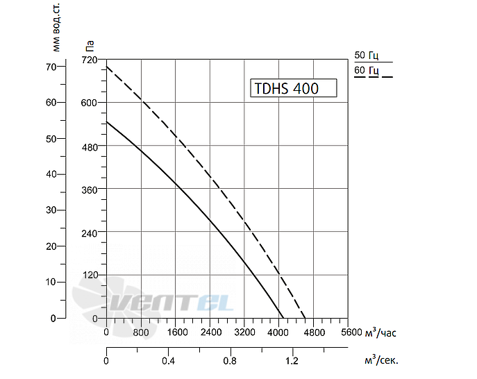 Рабочие характеристики Sysimple TDHS 400