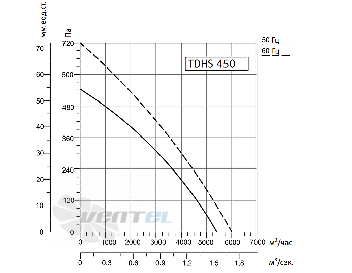 Рабочие характеристики Sysimple TDHS 450