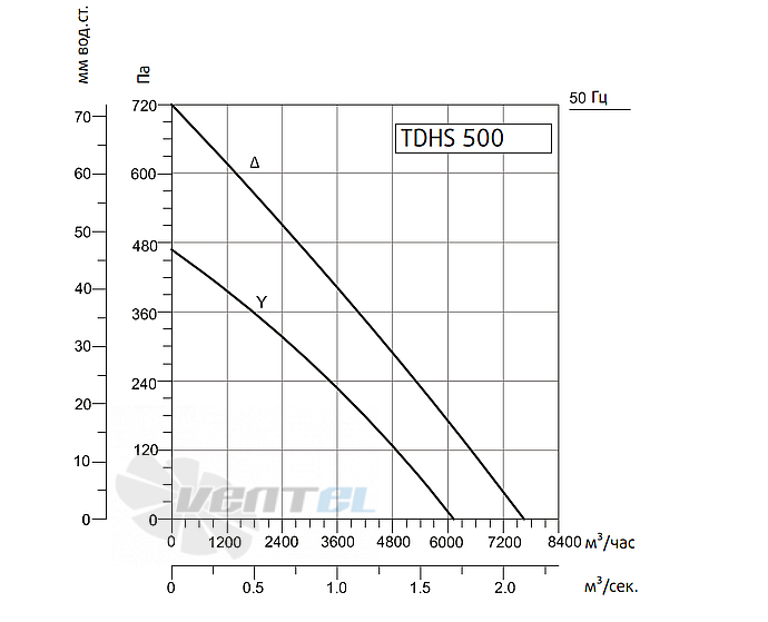 Рабочие характеристики Sysimple TDHS 500 0.58 кВт