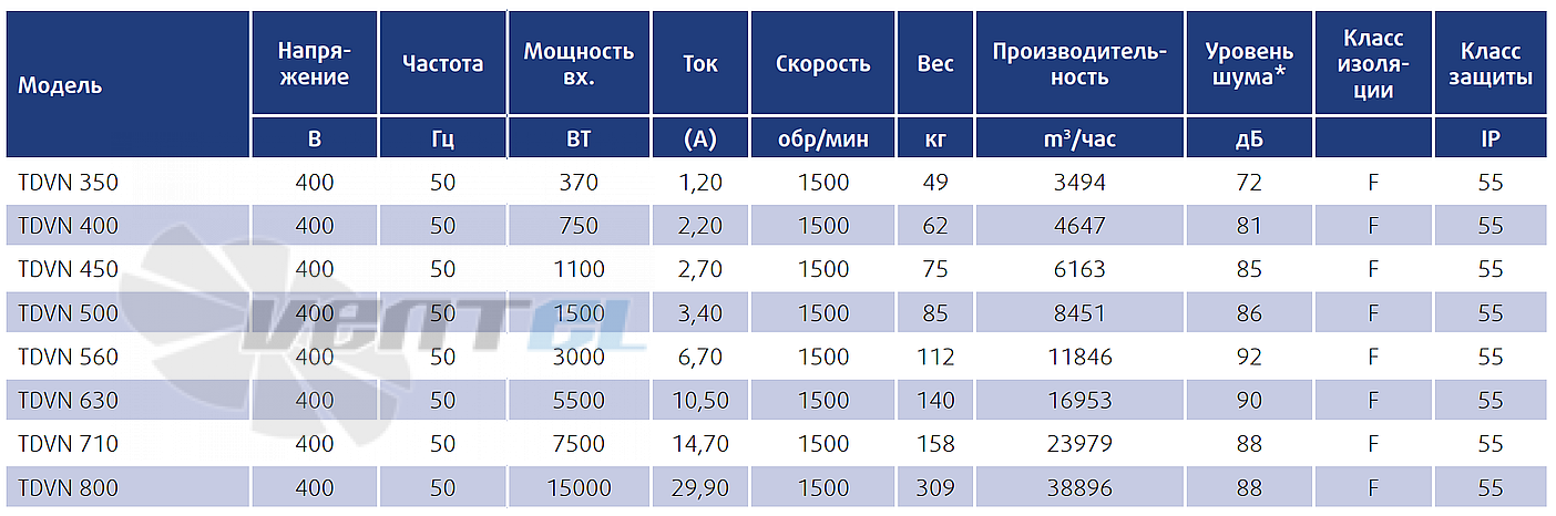 Технические параметры Sysimple TDVN 560