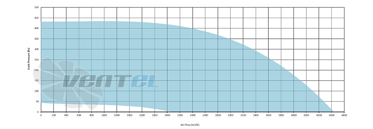 Рабочие характеристики Sysimple TDVN 400