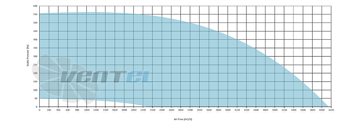 Рабочие характеристики Sysimple TDVN 450