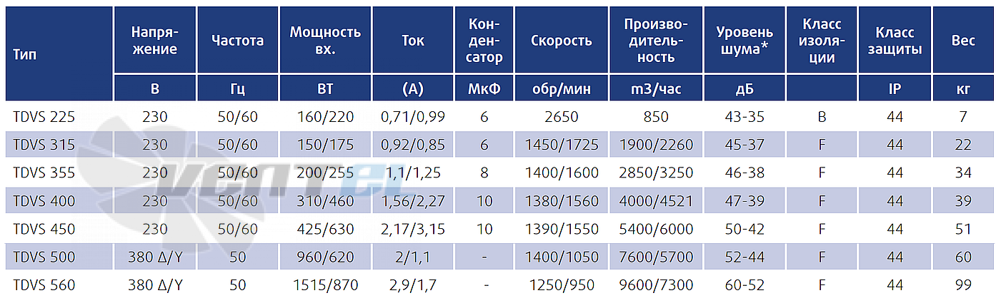 Технические параметры Sysimple TDVS 500 0.62 кВт