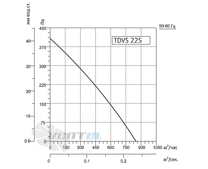Рабочие характеристики Sysimple TDVS 225