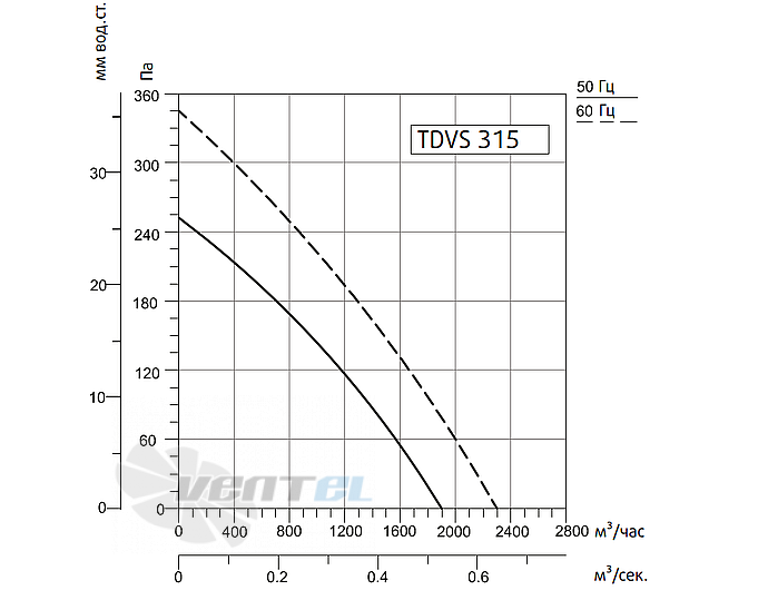 Рабочие характеристики Sysimple TDVS 315