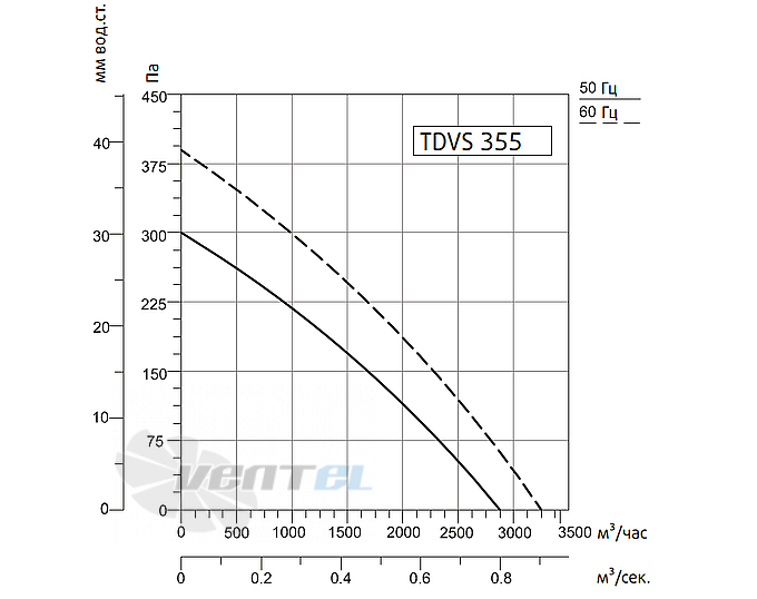 Рабочие характеристики Sysimple TDVS 355