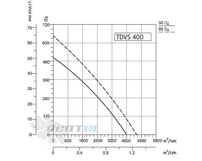Рабочие характеристики Sysimple TDVS 400