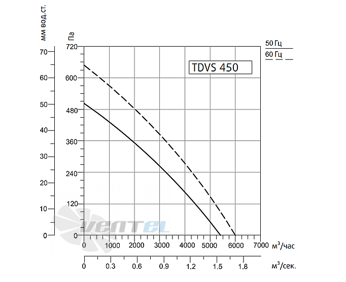 Рабочие характеристики Sysimple TDVS 450