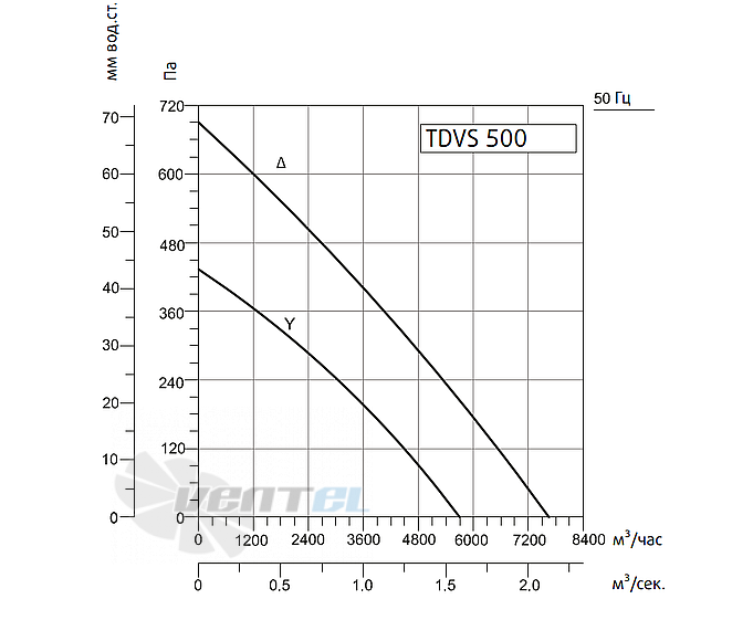 Рабочие характеристики Sysimple TDVS 500 0.62 кВт