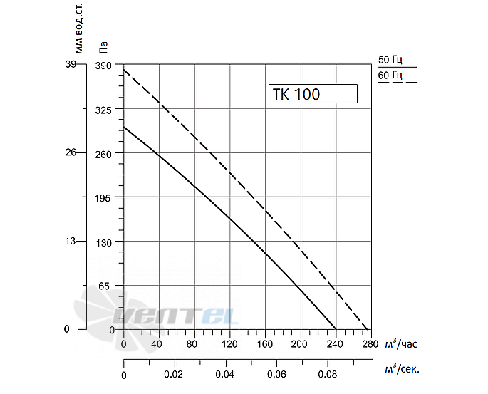 Рабочие характеристики Sysimple TK 100