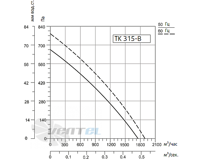 Рабочие характеристики Sysimple TK 315-B