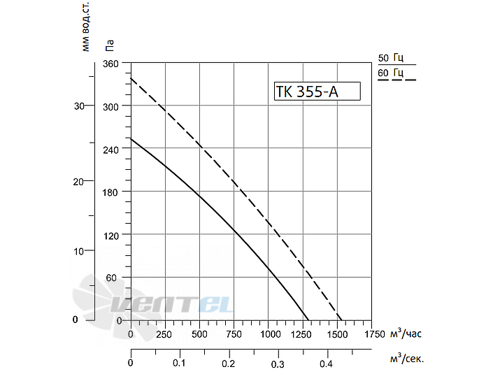 Рабочие характеристики Sysimple TK 355-A