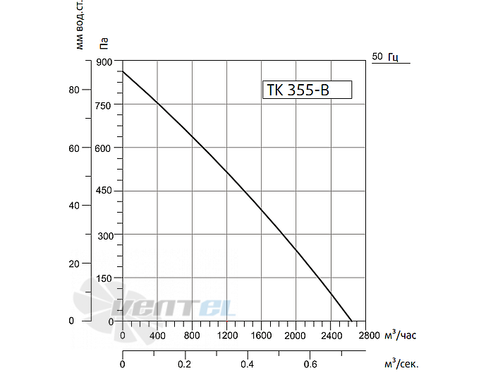 Рабочие характеристики Sysimple TK 355-B