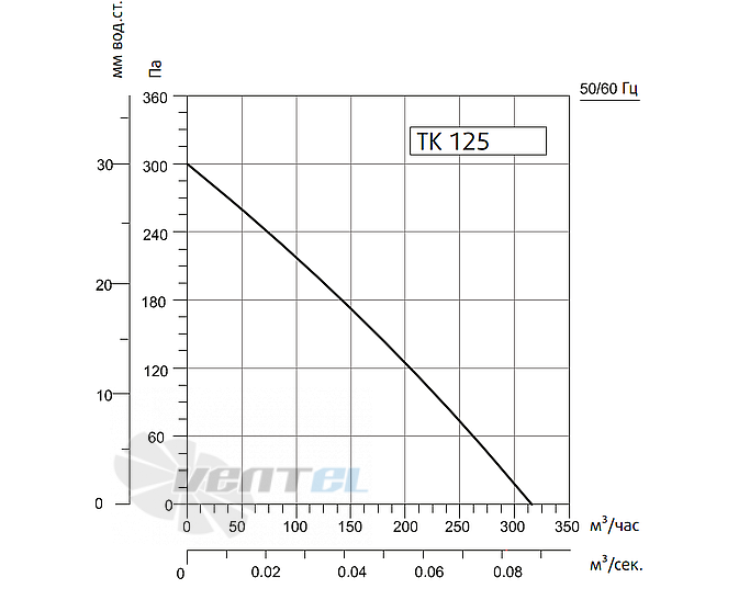Рабочие характеристики Sysimple TK 125