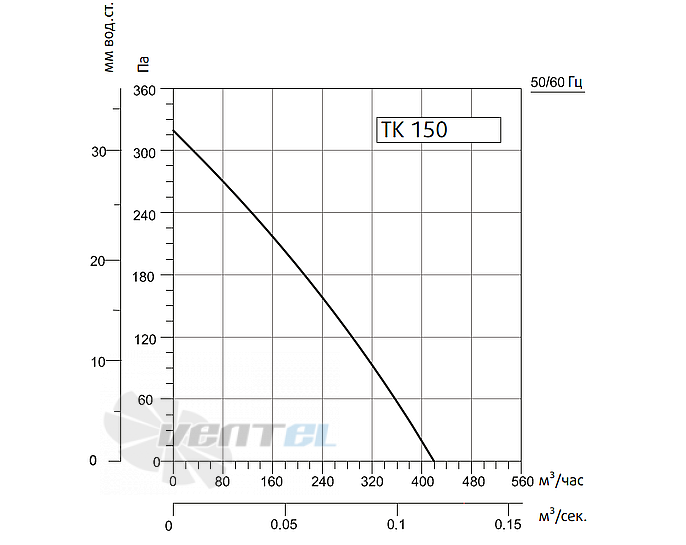Рабочие характеристики Sysimple TK 150