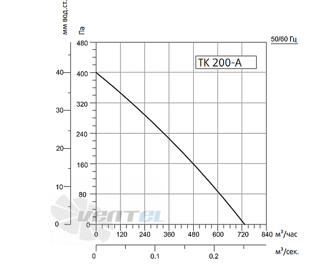 Рабочие характеристики Sysimple TK 200-A