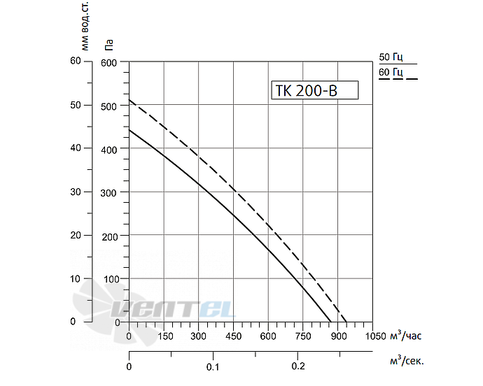 Рабочие характеристики Sysimple TK 200-B