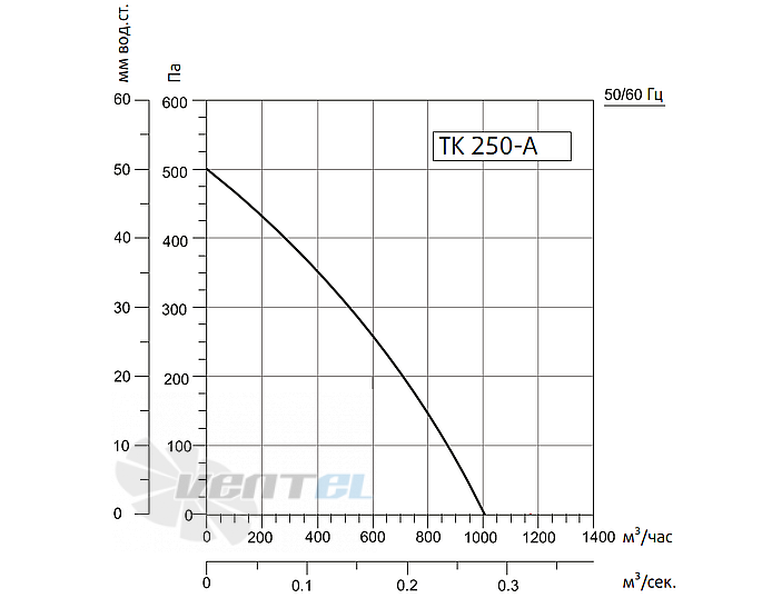 Рабочие характеристики Sysimple TK 250-A