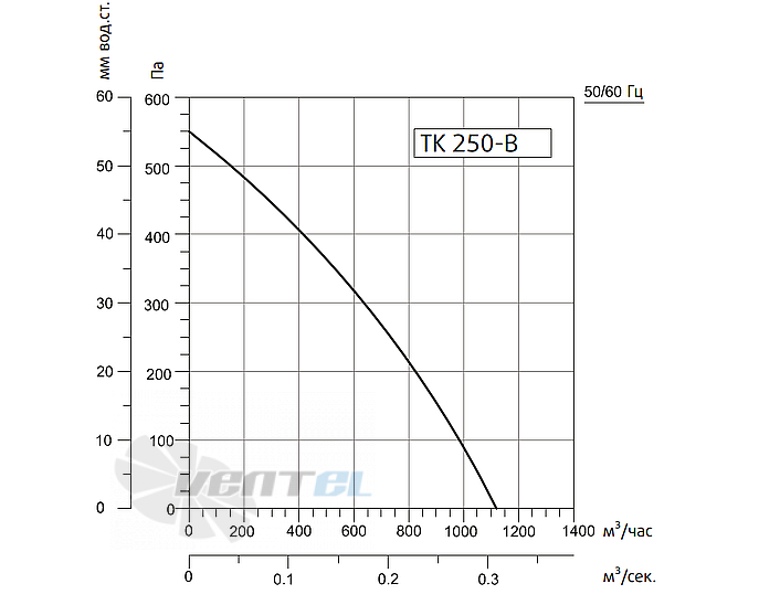 Рабочие характеристики Sysimple TK 250-B