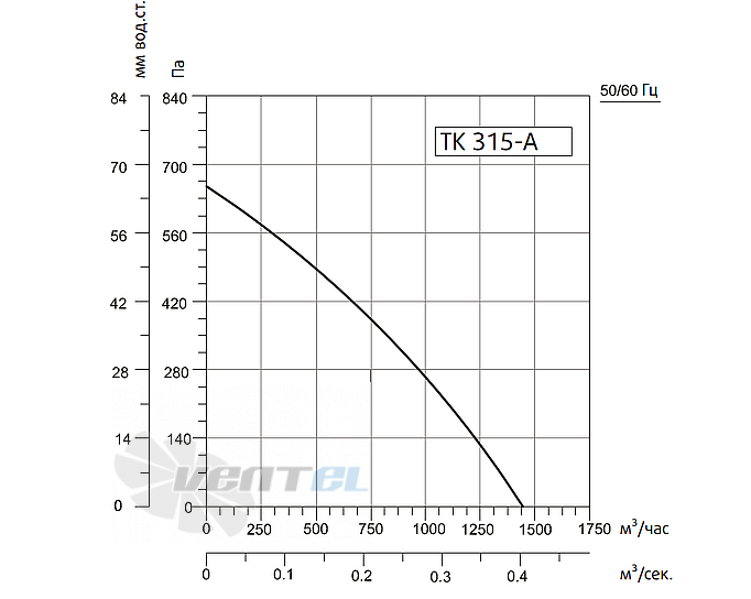 Рабочие характеристики Sysimple TK 315-A