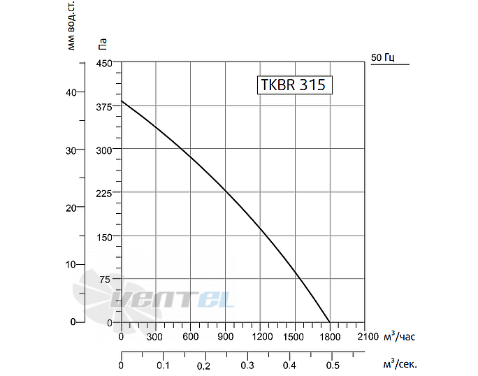 Рабочие характеристики Sysimple TKBR 315T