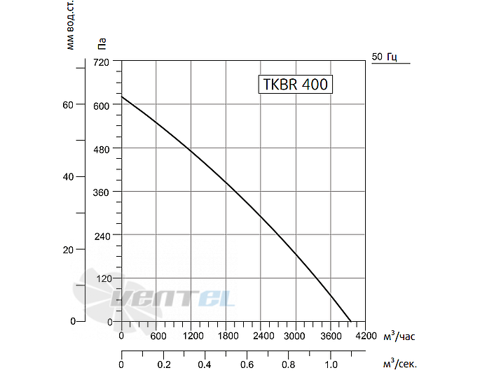 Рабочие характеристики Sysimple TKBR 400T