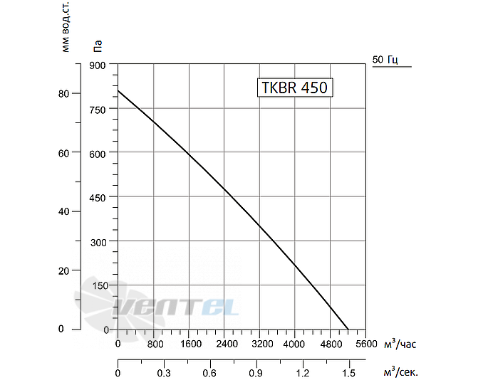 Рабочие характеристики Sysimple TKBR 450T