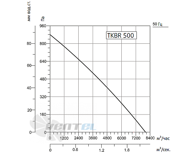 Рабочие характеристики Sysimple TKBR 500T