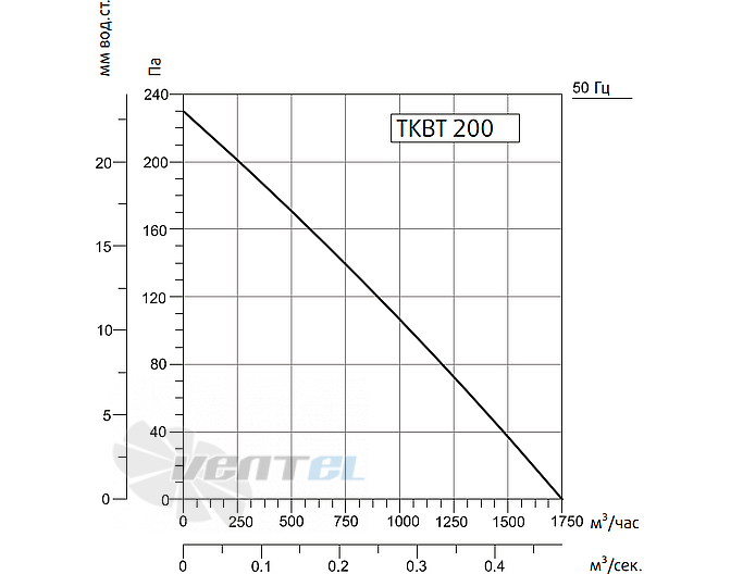Рабочие характеристики Sysimple TKBT 200T