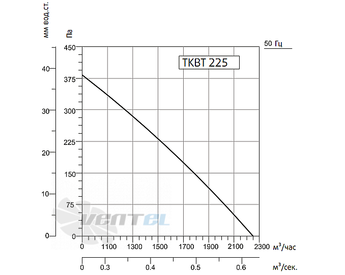 Рабочие характеристики Sysimple TKBT 225T