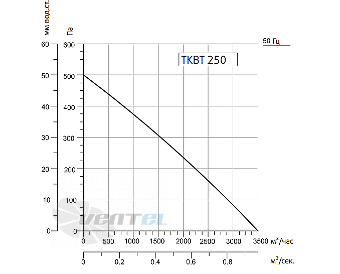 Рабочие характеристики Sysimple TKBT 250M