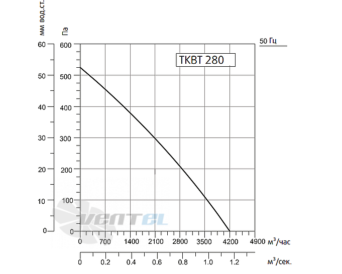 Рабочие характеристики Sysimple TKBT 280T
