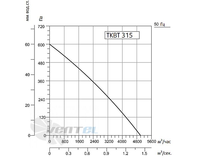 Рабочие характеристики Sysimple TKBT 315T