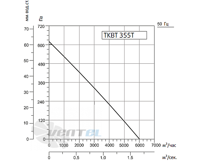 Рабочие характеристики Sysimple TKBT 355T