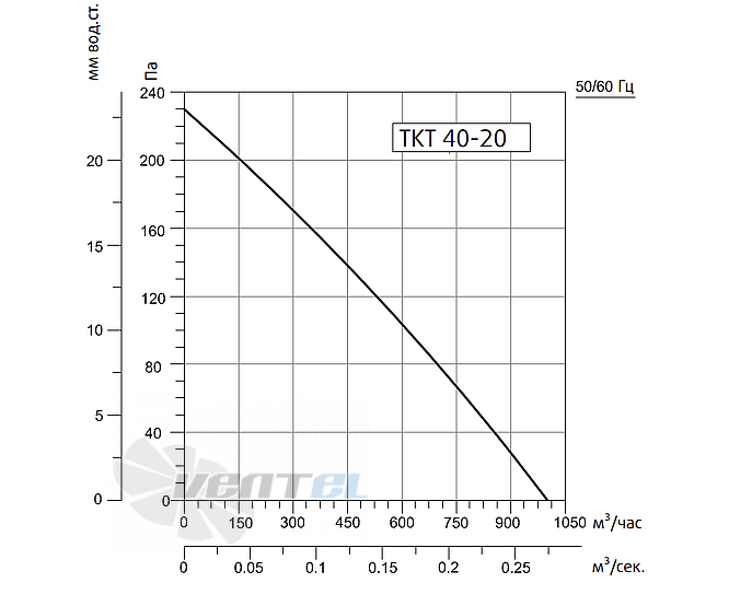 Рабочие характеристики Sysimple TKT 40-20