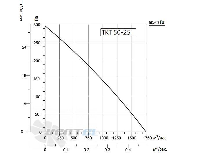 Рабочие характеристики Sysimple TKT 50-25