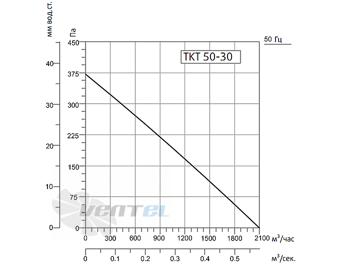 Рабочие характеристики Sysimple TKT 50-30