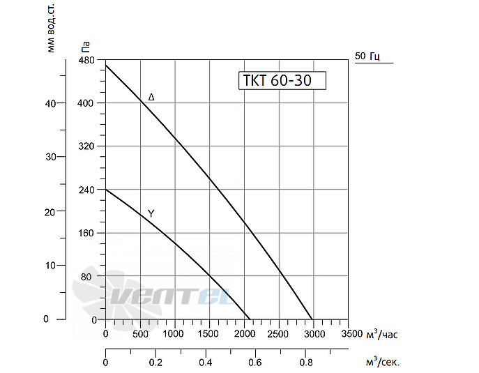 Рабочие характеристики Sysimple TKT 60-30 0.72 кВт