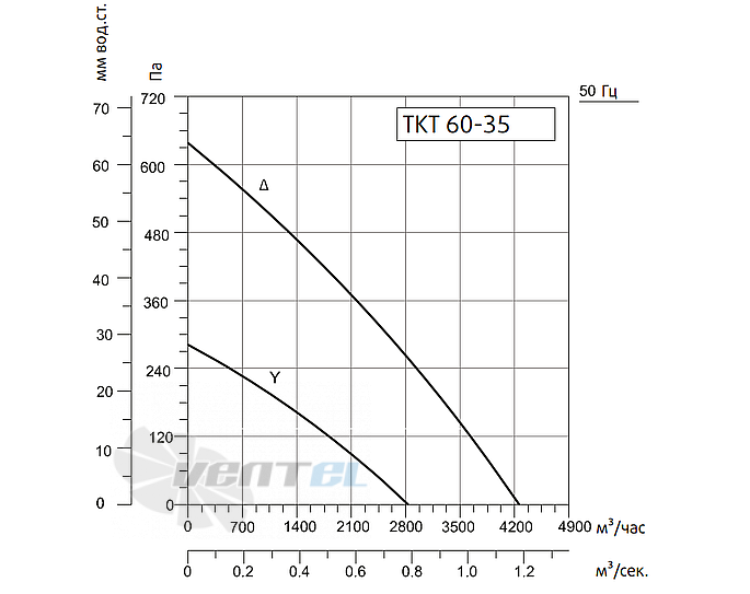 Рабочие характеристики Sysimple TKT 60-35 1.755 кВт