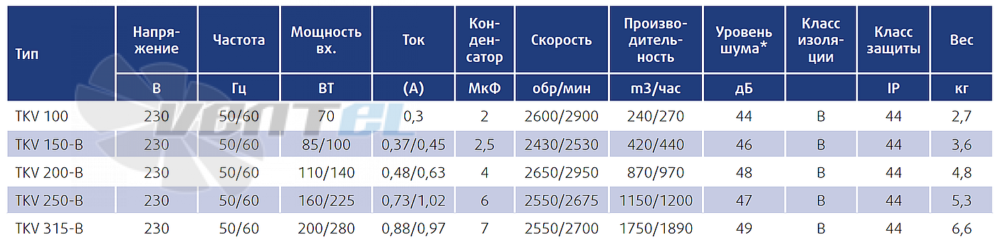 Технические параметры Sysimple TKV 100