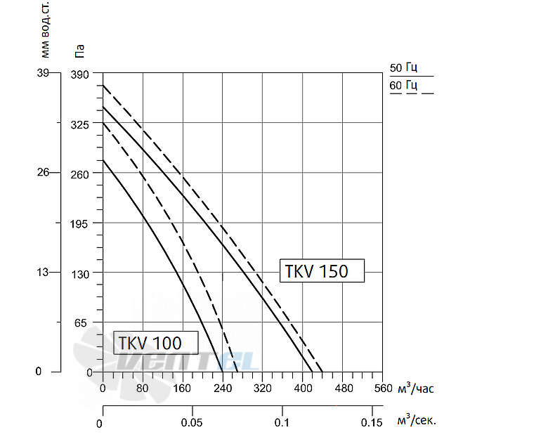 Рабочие характеристики Sysimple TKV 100