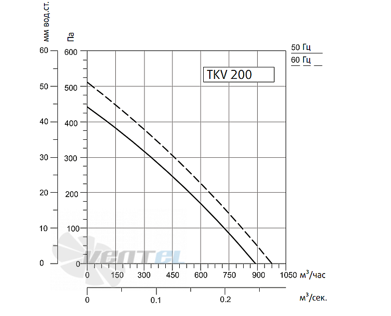 Рабочие характеристики Sysimple TKV 200-B