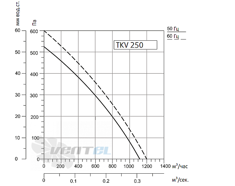 Рабочие характеристики Sysimple TKV 250-B