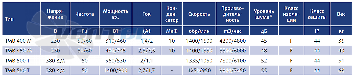 Технические параметры Sysimple TMB 500 T 0.53 кВт