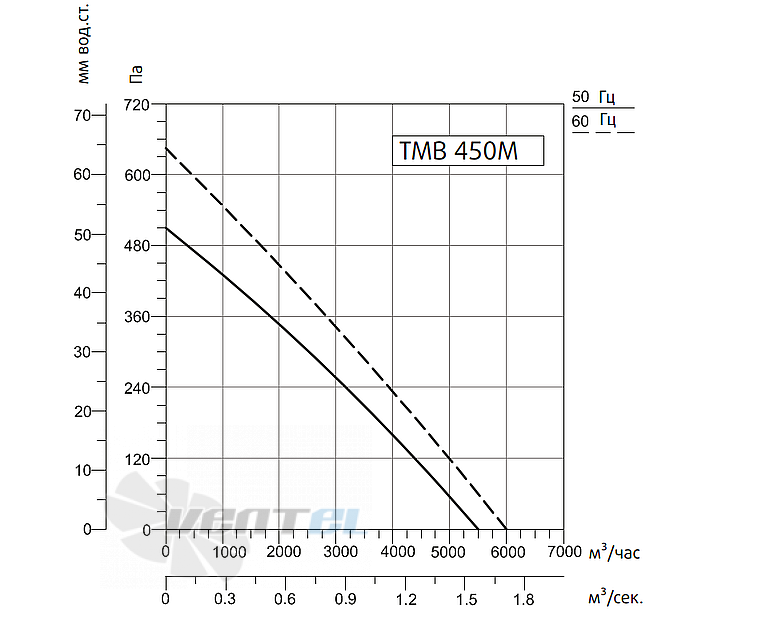 Рабочие характеристики Sysimple TMB 450 M