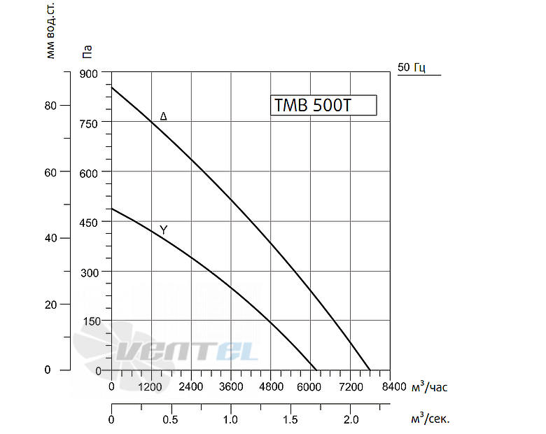 Рабочие характеристики Sysimple TMB 500 T 0.53 кВт