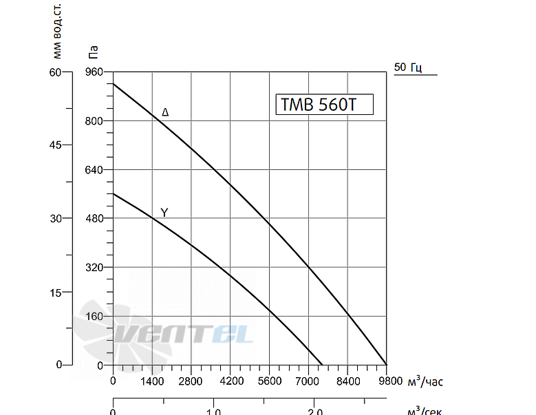 Рабочие характеристики Sysimple TMB 560 T 1.4 кВт