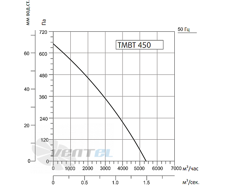 Рабочие характеристики Sysimple TMBT 450T