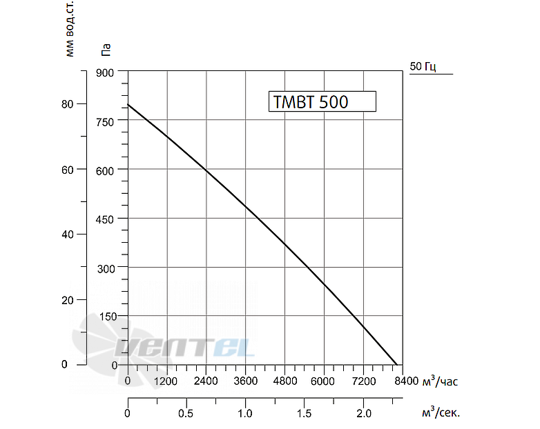 Рабочие характеристики Sysimple TMBT 500T
